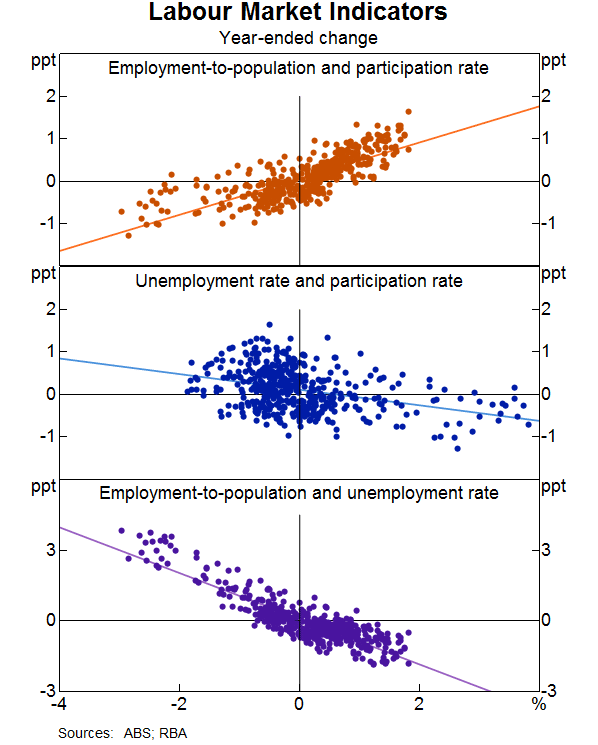 Graph 2: Labour Market Indicators