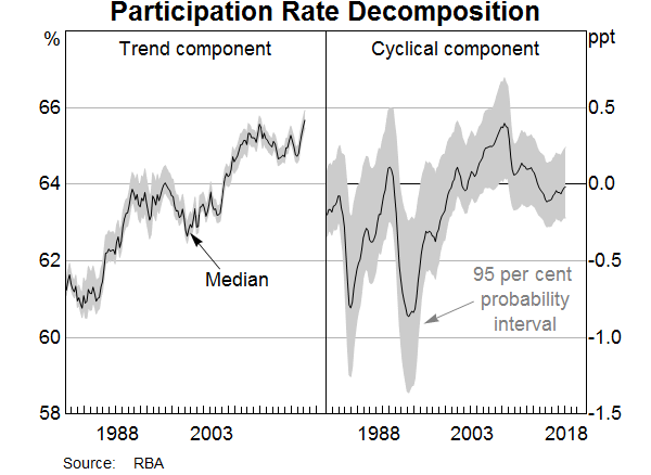 Graph 3: Participation Rate Decomposition