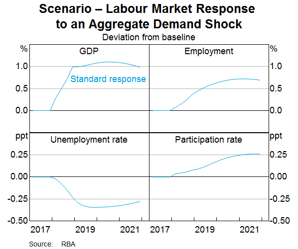 Graph 6: Scenario – Labour Market Response to an Aggregate Demand Shock