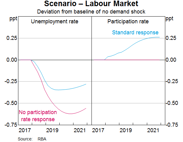 Graph 7: Scenario – Labour Market