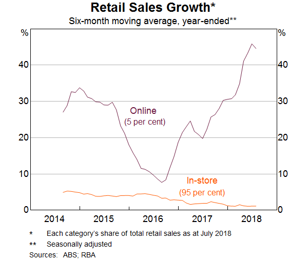 Graph 1: Retail Sales Growth