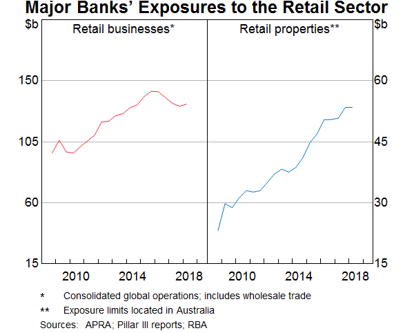 Graph 2: Major Banks' Exposures to the Retail Sector