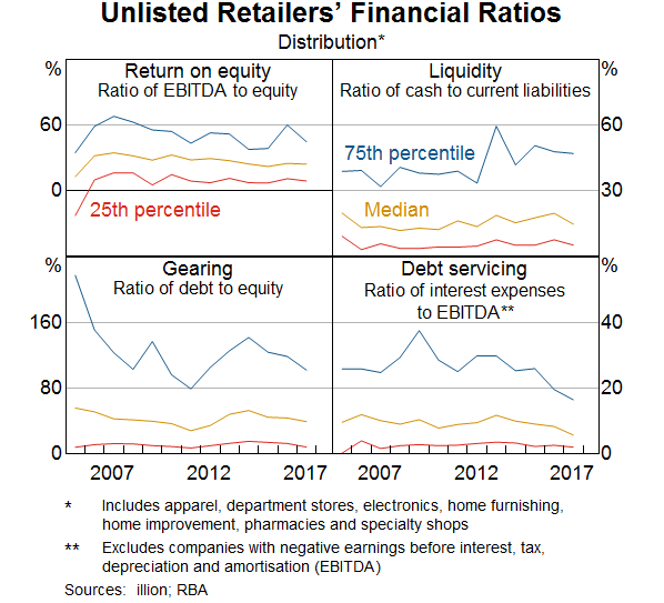 Graph 4: Unlisted Retailers' Financial Ratios