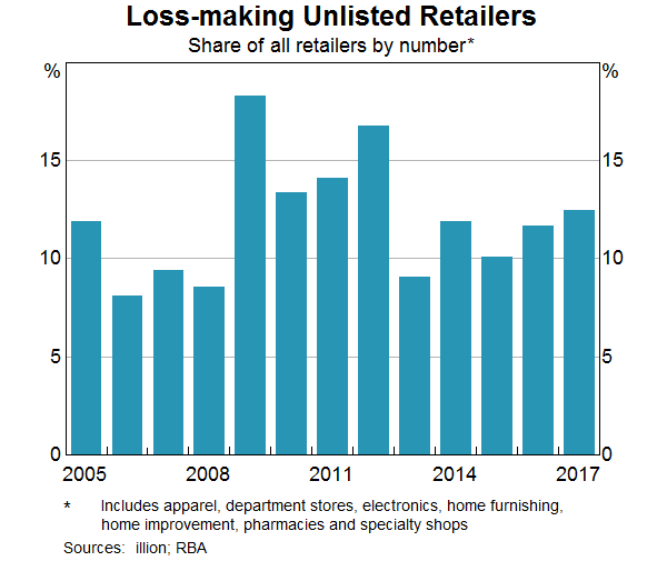 Graph 5: Loss-making Unlisted Retailers