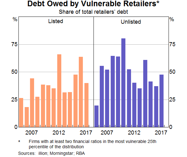 Graph 6: Debt Owed by Vulnerable Retailers