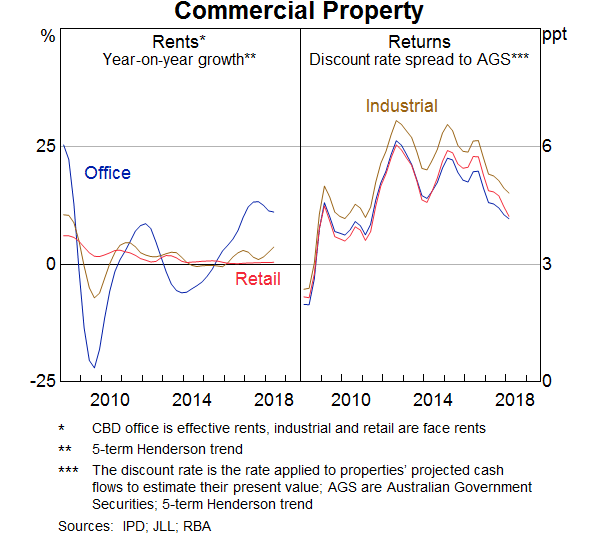 Graph 7: Commercial Property