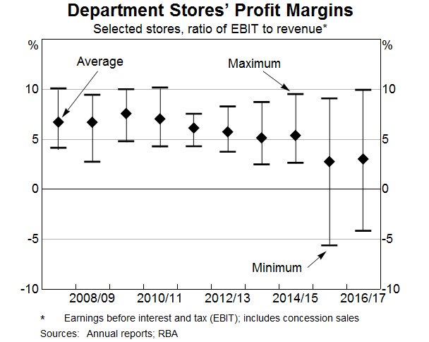 Graph 9: Department Stores' Profit Margins