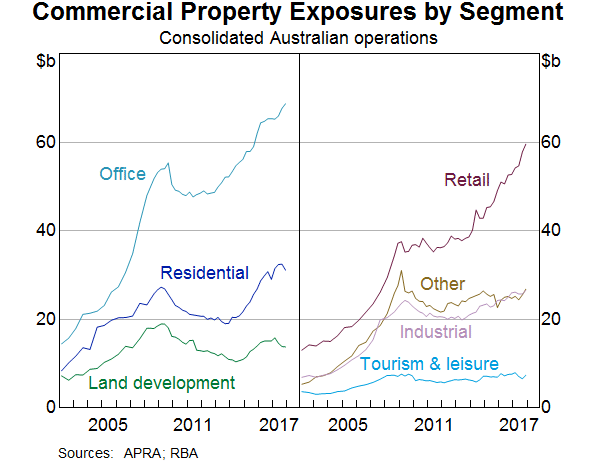 Graph 12: Commercial Property Exposures by Segment