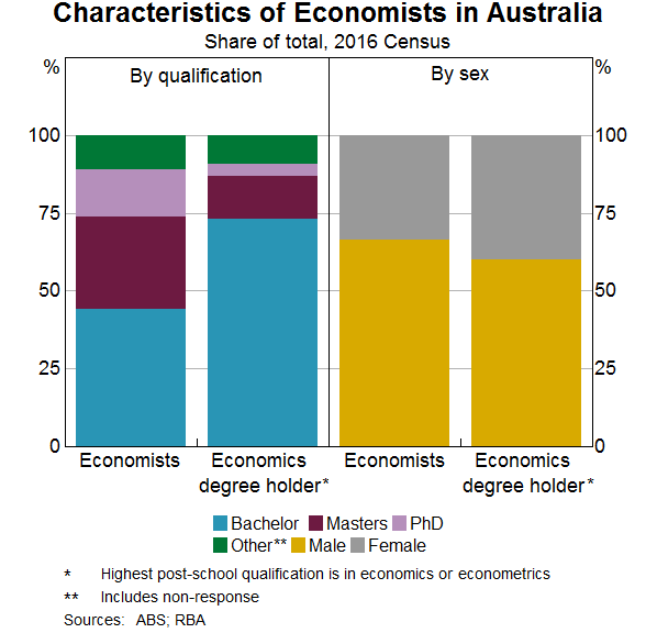 Graph 1: Characteristics of Economists in Australia