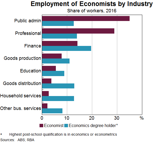 Graph 2: Employment of Economists by Industry