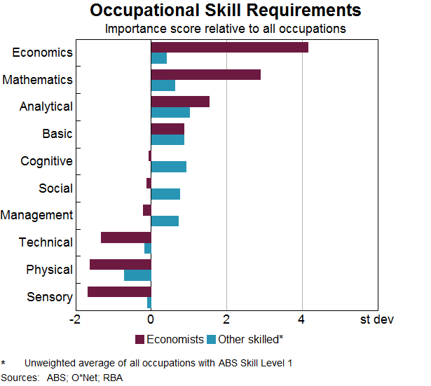 Graph 5: Occupational Skill Requirements