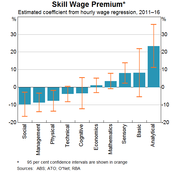 Graph 6: Skill Wage Premium