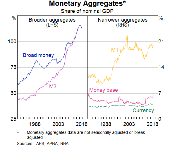 Graph 2: Monetary Aggregates
