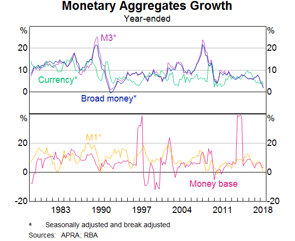 Graph 3: Monetary Aggregates Growth