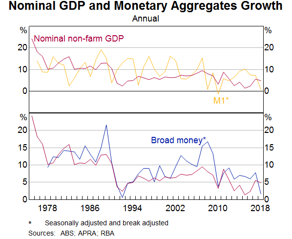 Graph 4: Nominal GDP and Monetary Aggregates Growth