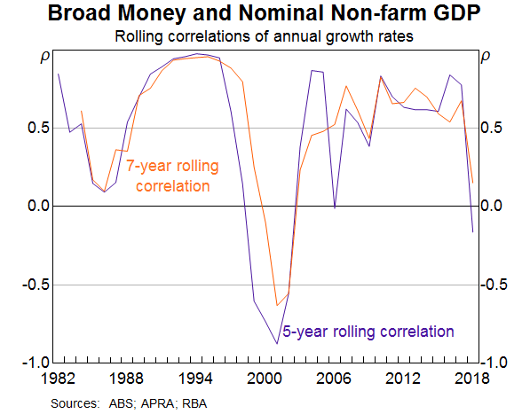 Graph 5: Broad Money and Nominal Non-farm GDP