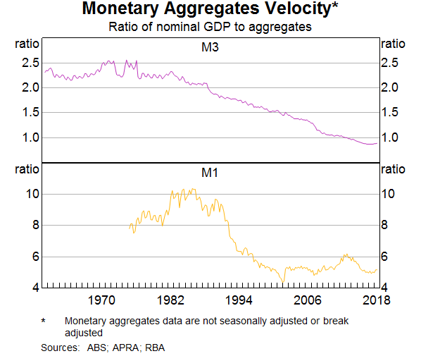 Graph C1: Monetary Aggregates Velocity