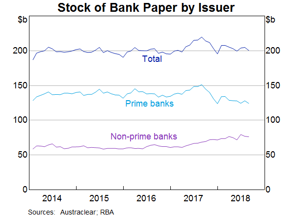 Graph 1: Stock of Bank Paper by Issuer