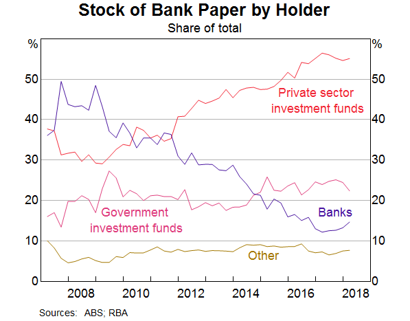 Graph 2: Stock of Bank Paper by Holder