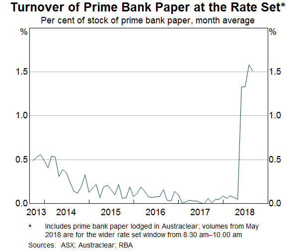 Graph 3: Turnover of Prime Bank Paper at the Rate Set