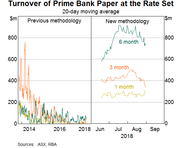 Graph 4: Turnover of Prime Bank Paper at the Rate Set