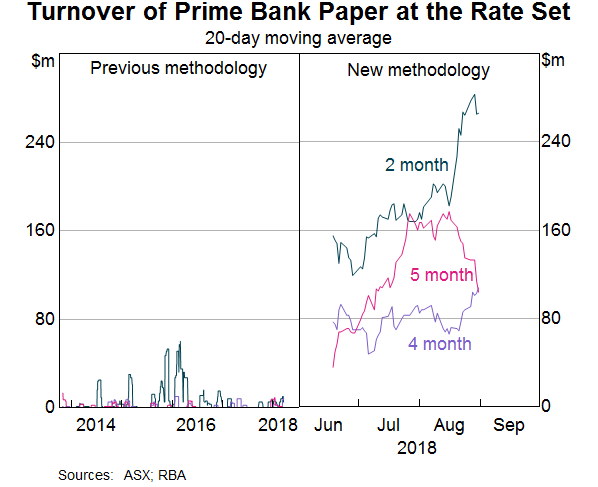 Graph 5: Turnover of Prime Bank Paper at the Rate Set