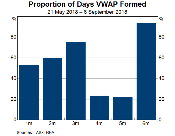 Graph 6: Proportion of Days VWAP Formed