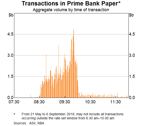 Graph 7: Transactions in Prime Bank Paper