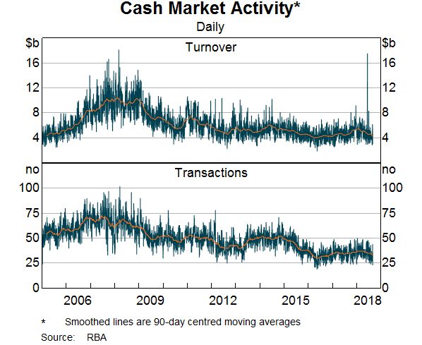 Graph 8: Cash Market Activity