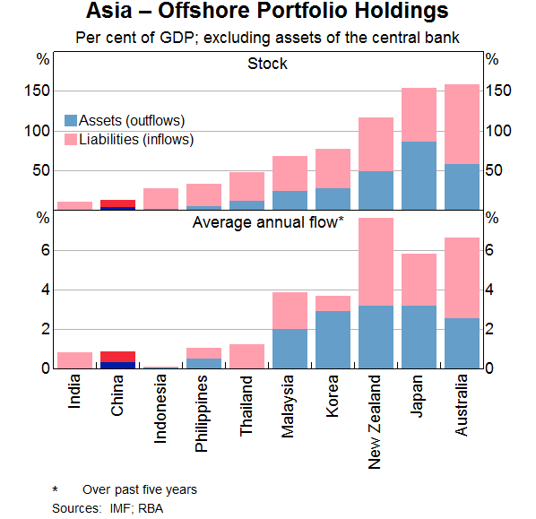 Graph 1: Asia – Offshore Portfolio Holdings