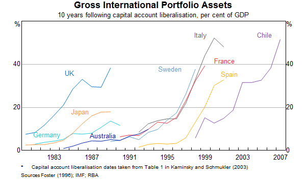 Graph 2: Gross International Portfolio Assets