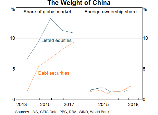 Graph 3: The Weight of China