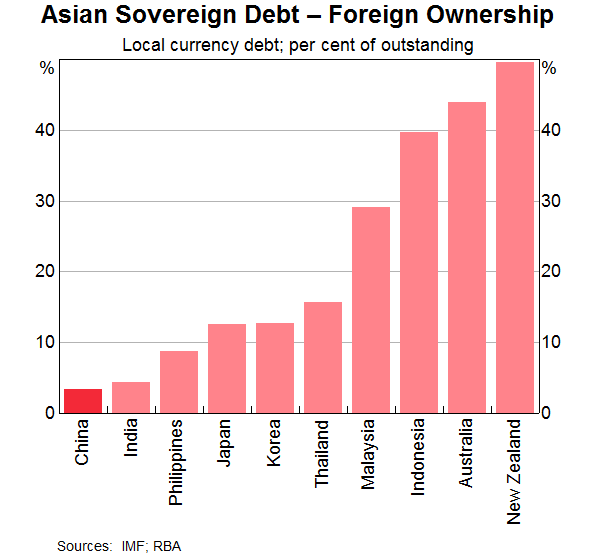 Graph 4: Asian Sovereign Debt – Foreign Ownership
