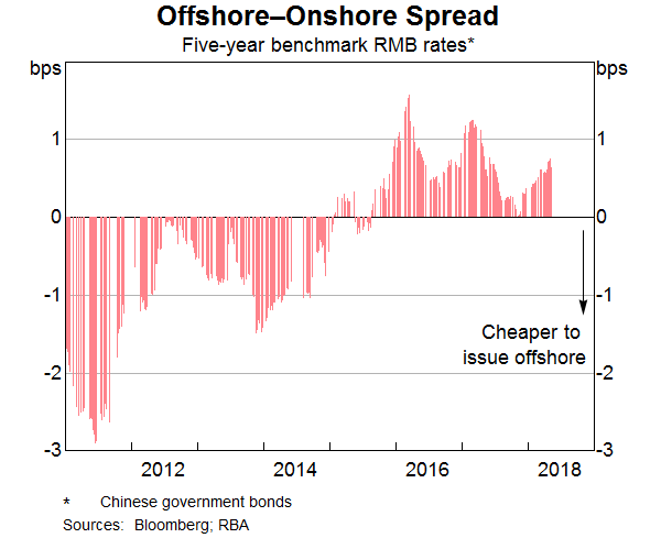 Graph 5: Offshore-Onshore Spread