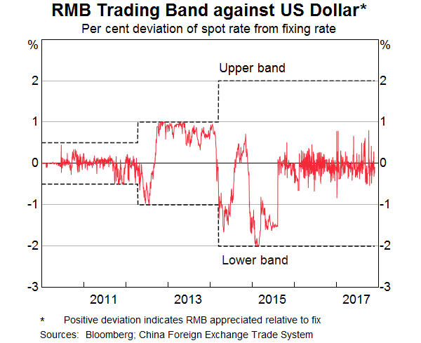 Graph 7: RMB Trading Band against US Dollar