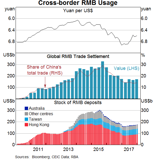 Graph 10: Cross-border RMB Usage
