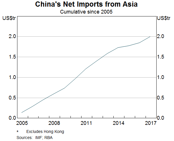 Graph 12: China s Net Imports from Asia