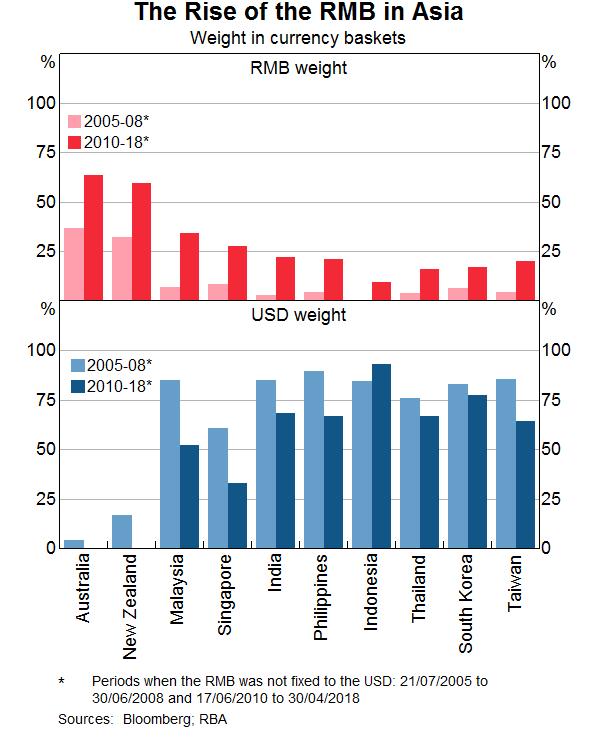 Graph 13: The Rise of the RMB in Asia