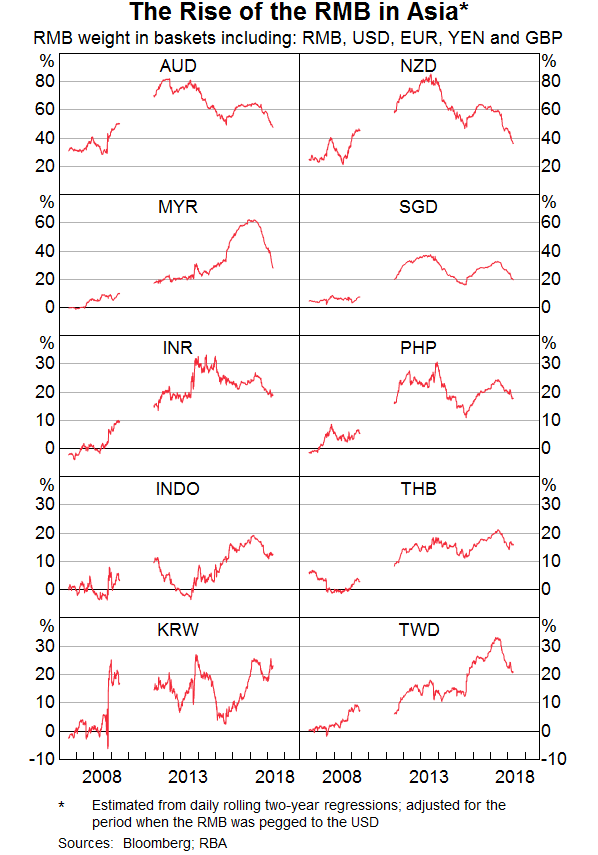 Graph 14: The Rise of the RMB in Asia