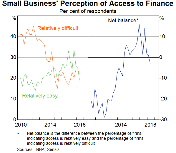 Graph 1: Small Business  Perception of Access to Finance