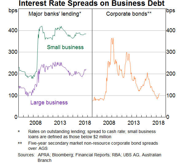 Graph 2: Interest Rate Spreads on Business Debt