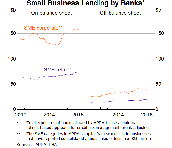 Graph 4: Small Business Lending by Banks