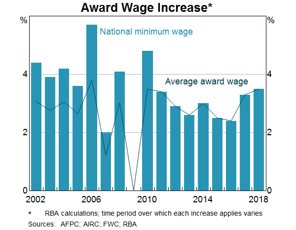 Minimum Wage Australia Chart