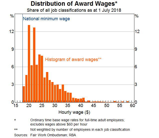 Minimum Wage Australia Chart