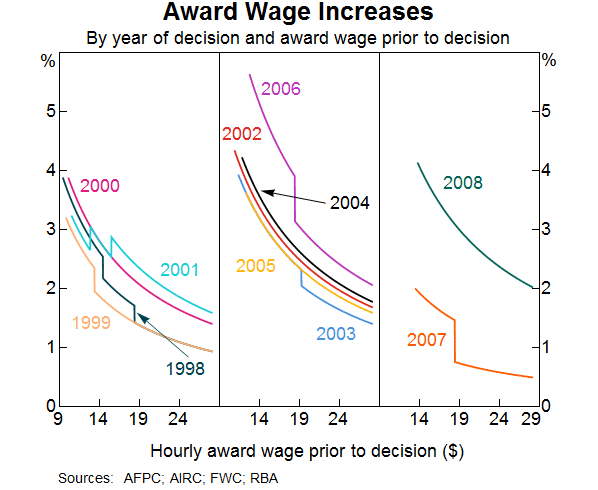 Graph 3: Award Wage Increases