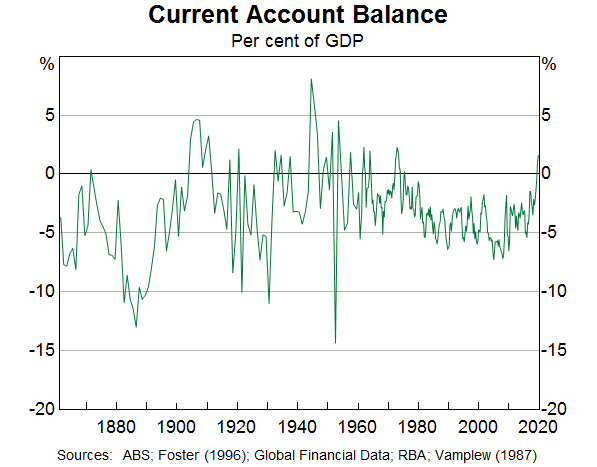 Graph 1: Current Account Balance