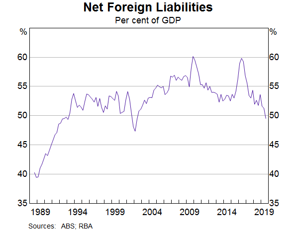 Graph 2: Net Foreign Liabilities