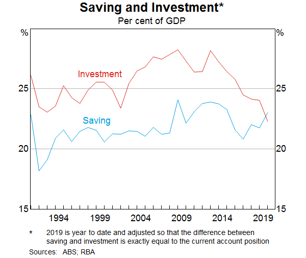 Graph 3: Saving and Investment