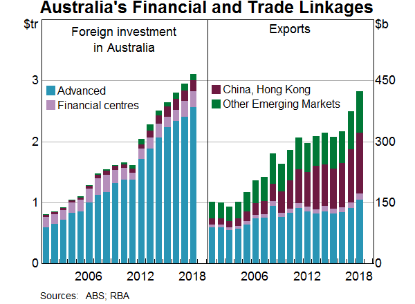 Graph 5: Australia's Financial and Trade Linkages