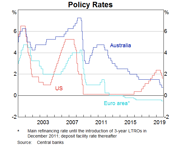 Graph 6: Policy Rates